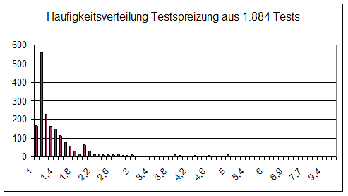 grafische Darstellung der H�ufigkeitsverteilung der Testspreizungen aller tests
