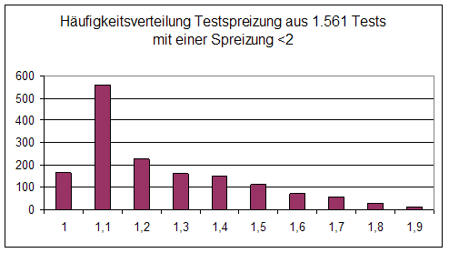 grafische Darstellung der H�ufigkeitsverteilung der Testspreizungen aller Tests mit einer Testspreizng von kleiner 2